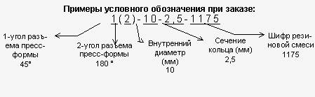 Кольца уплотнительные круглого сечения